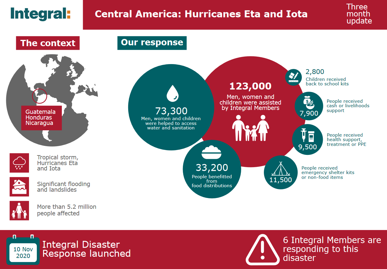 Central America Hurricanes Eta and Iota