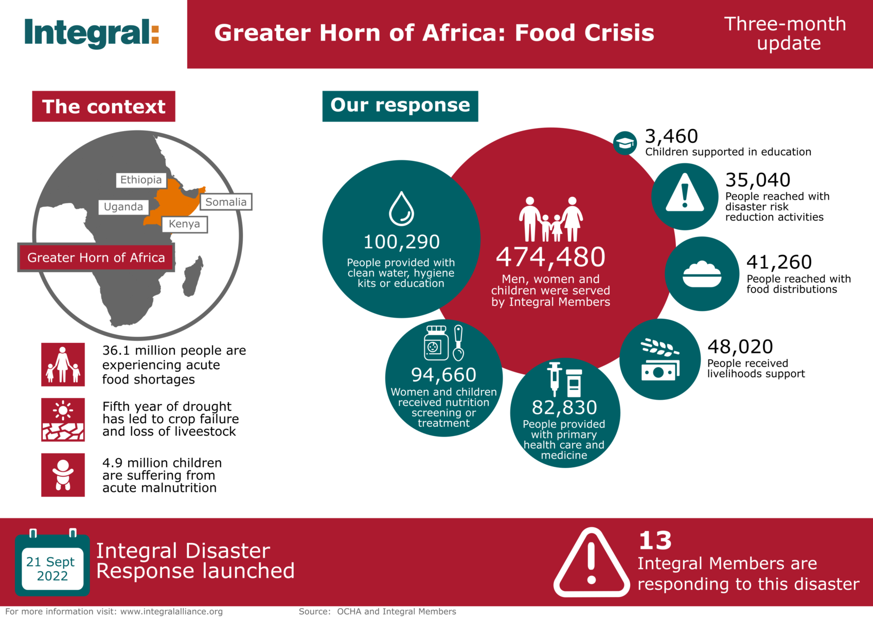 Greater Horn of Africa Food Crisis